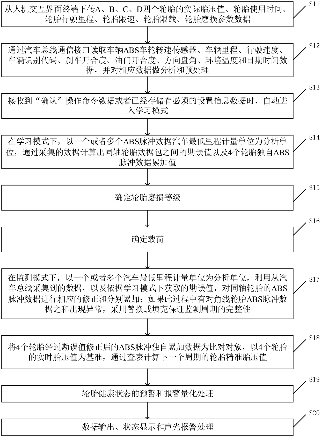 A tire condition monitoring method and device based on learning multi-sensing