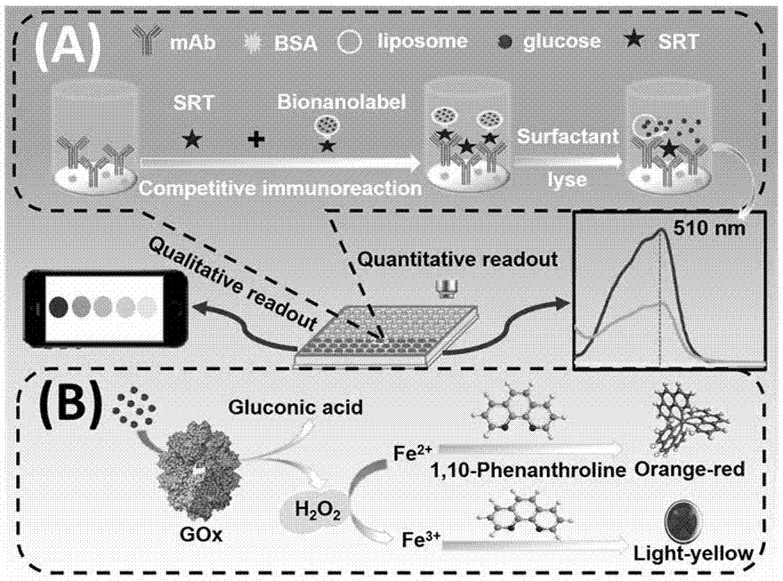 Immunoassay method based on iron (II) and phenanthroline system and glucose-encapsulated liposome