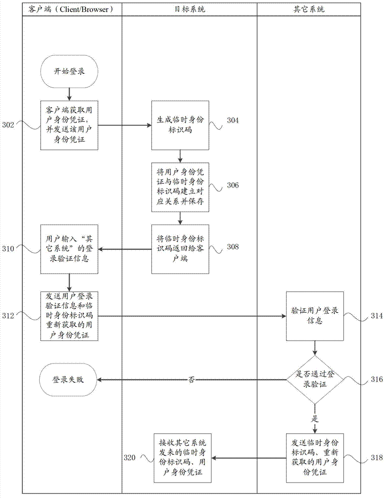 System login device and system login method