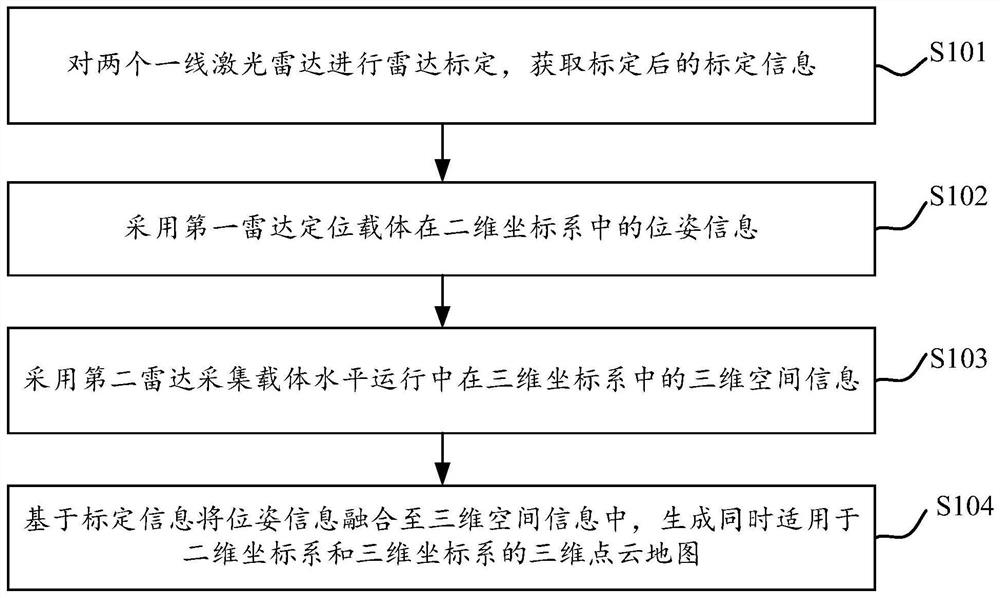 Method and system for generating 3D point cloud map based on one-line lidar