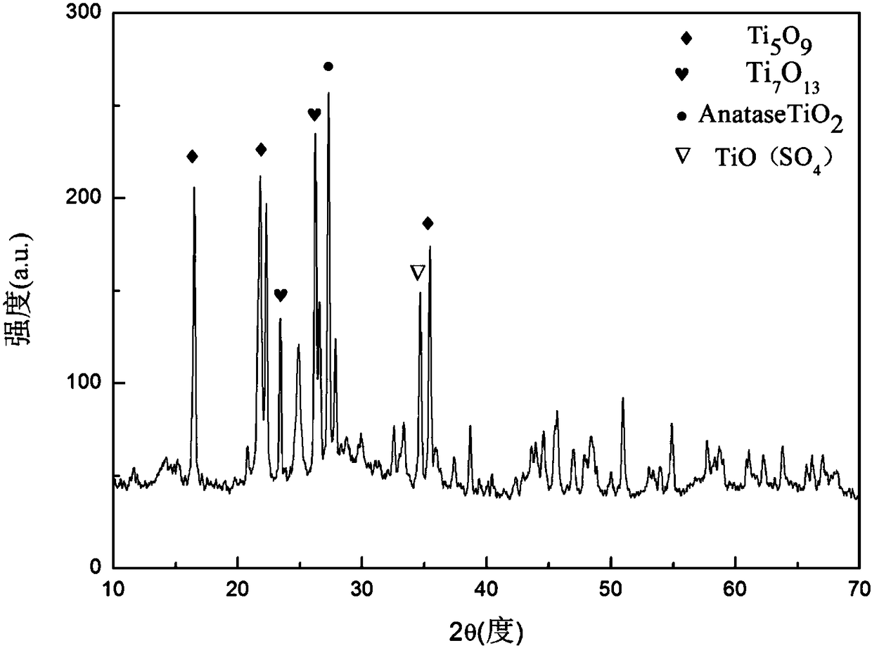 A kind of preparation method of sulfur-doped oxygen-deficiency tio2 photocatalyst