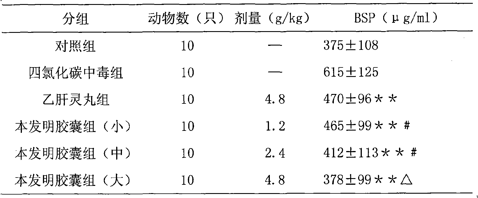 Chinese medicine formulations for treating hepatitis B and preparation method thereof