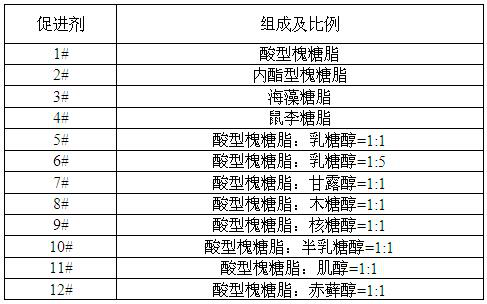 Microbial growth promoter and its application for completing nitrification process