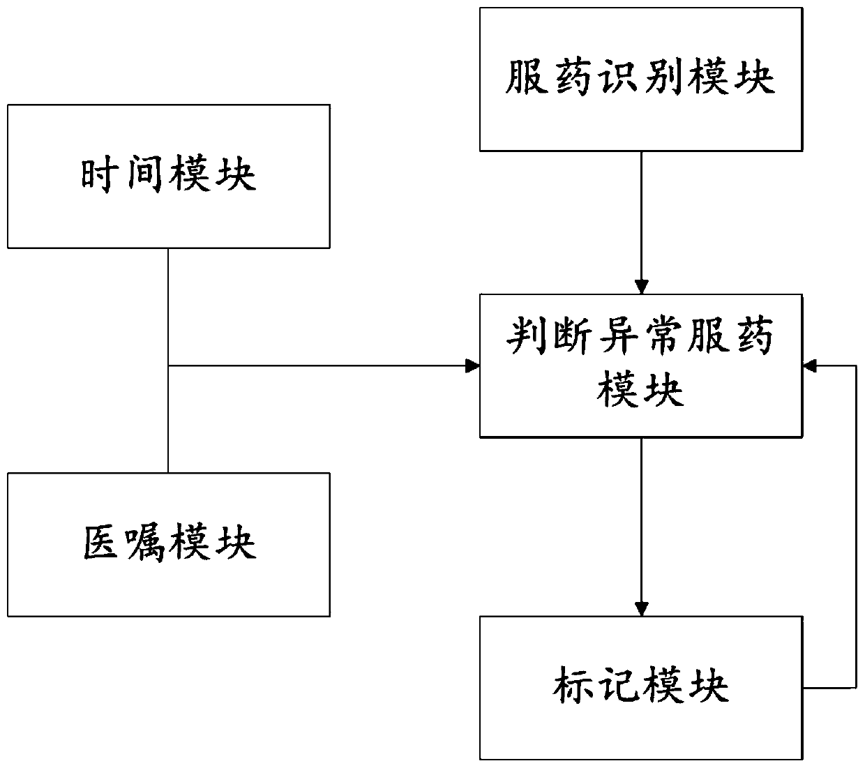 Management method, management system and medicine box for patients taking medicines abnormally