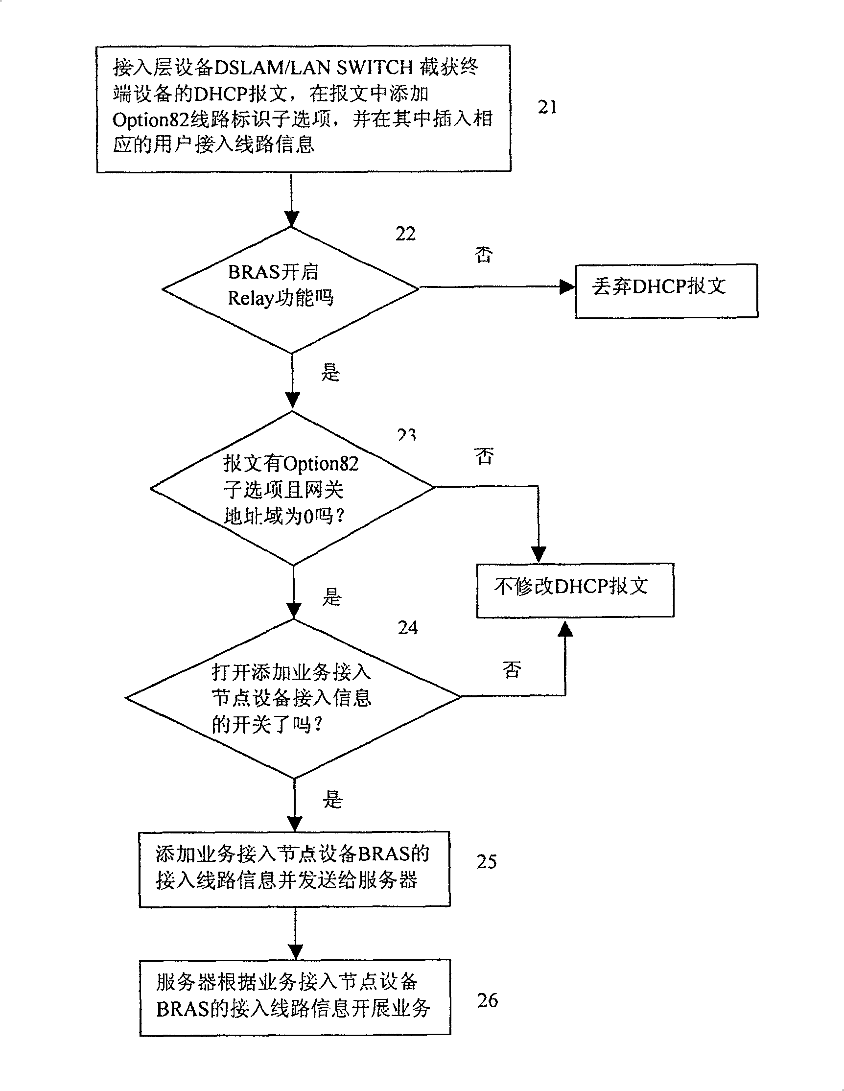 Method for carrying out service in wideband network