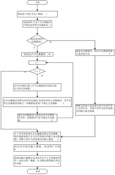 Boundary value testing method in industrial software site test based on user historical data