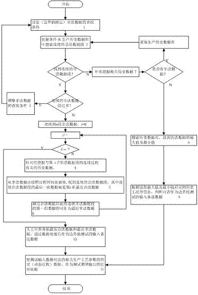 Boundary value testing method in industrial software site test based on user historical data