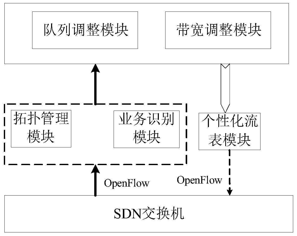 Method and system for controlling and guaranteeing service quality of software-defined network