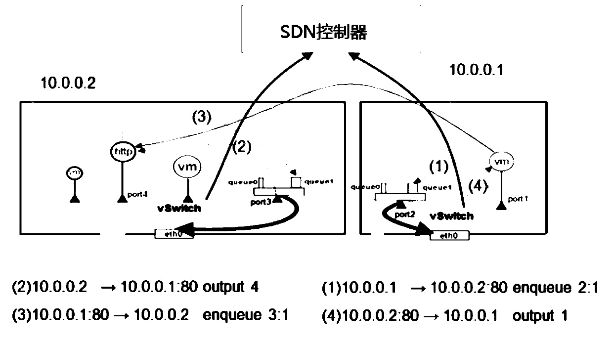 Method and system for controlling and guaranteeing service quality of software-defined network