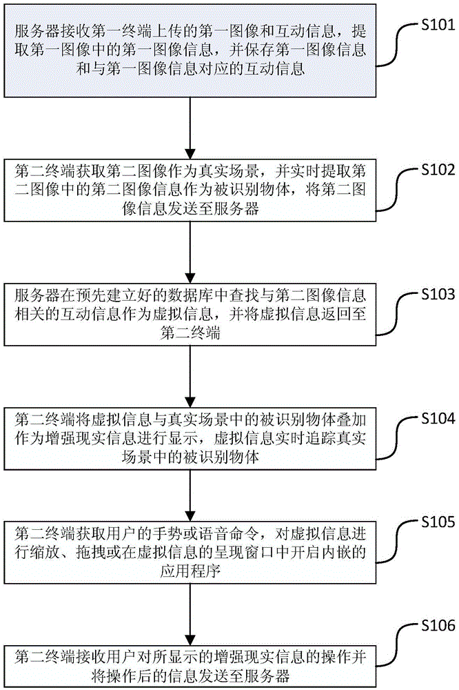 Interaction method and system based on augmented reality technique, and terminal