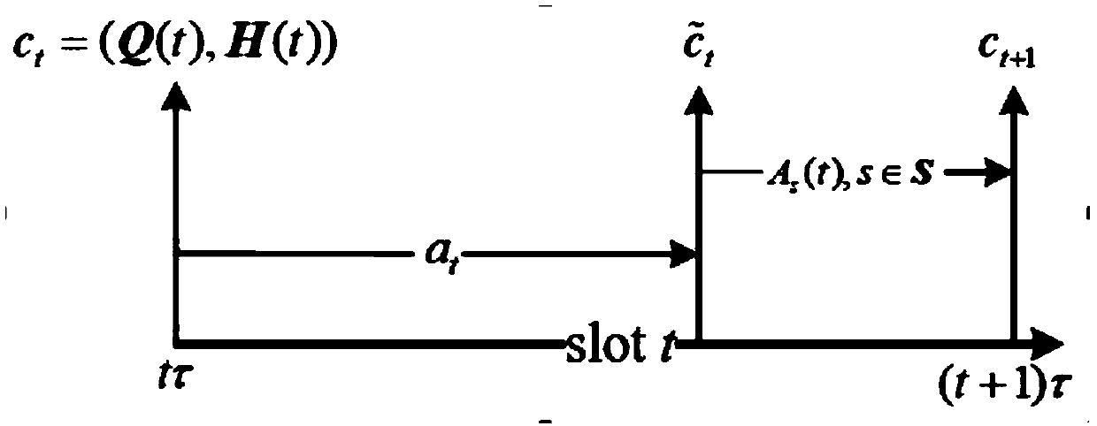 Network slice virtual resource distribution method under virtualized C-RAN network