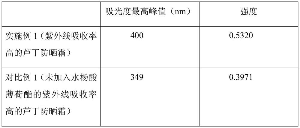 Rutin sunscreen cream with high ultraviolet absorption rate and preparation method of rutin sunscreen cream