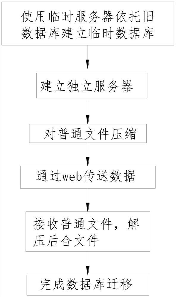 Data migration method for encrypted database