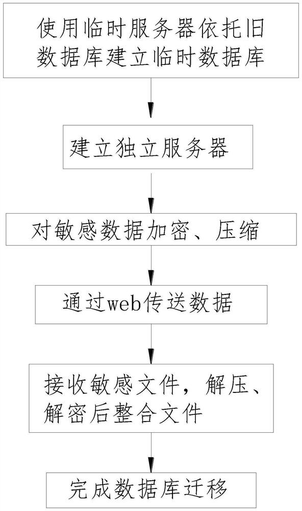 Data migration method for encrypted database