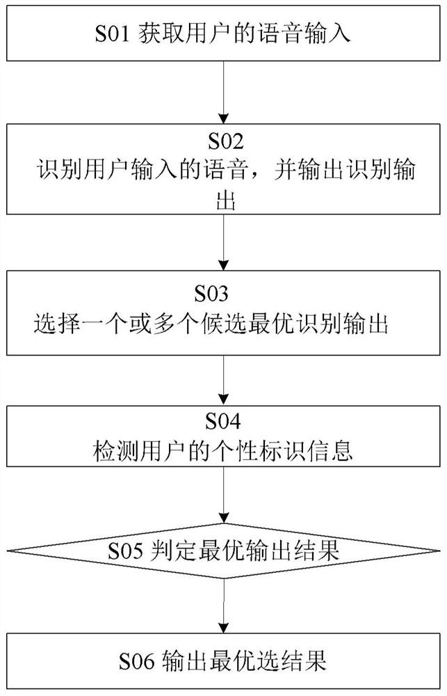 Speech recognition method, device and system