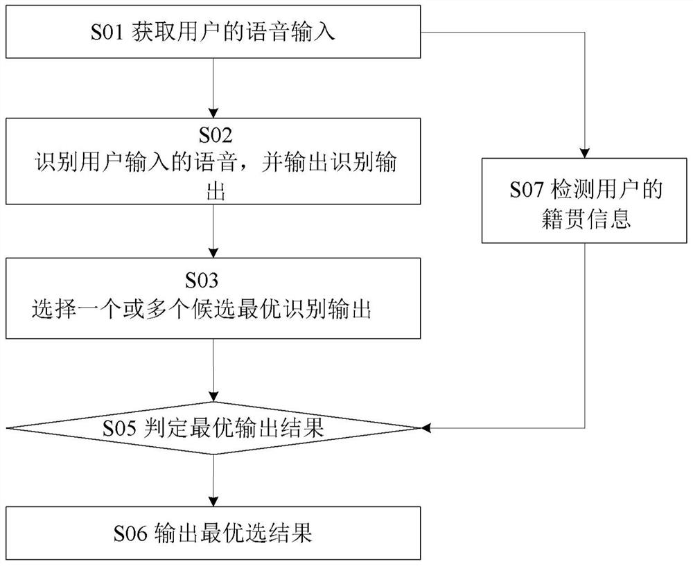 Speech recognition method, device and system