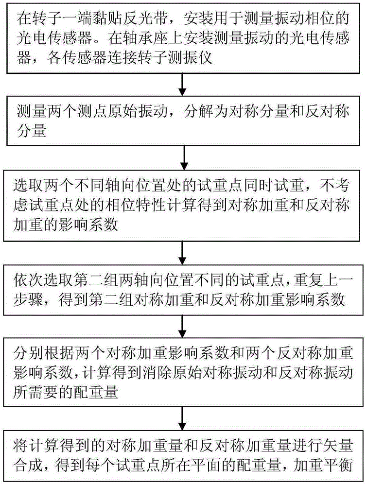 Dual-trail-weight balancing method of asymmetric rotor