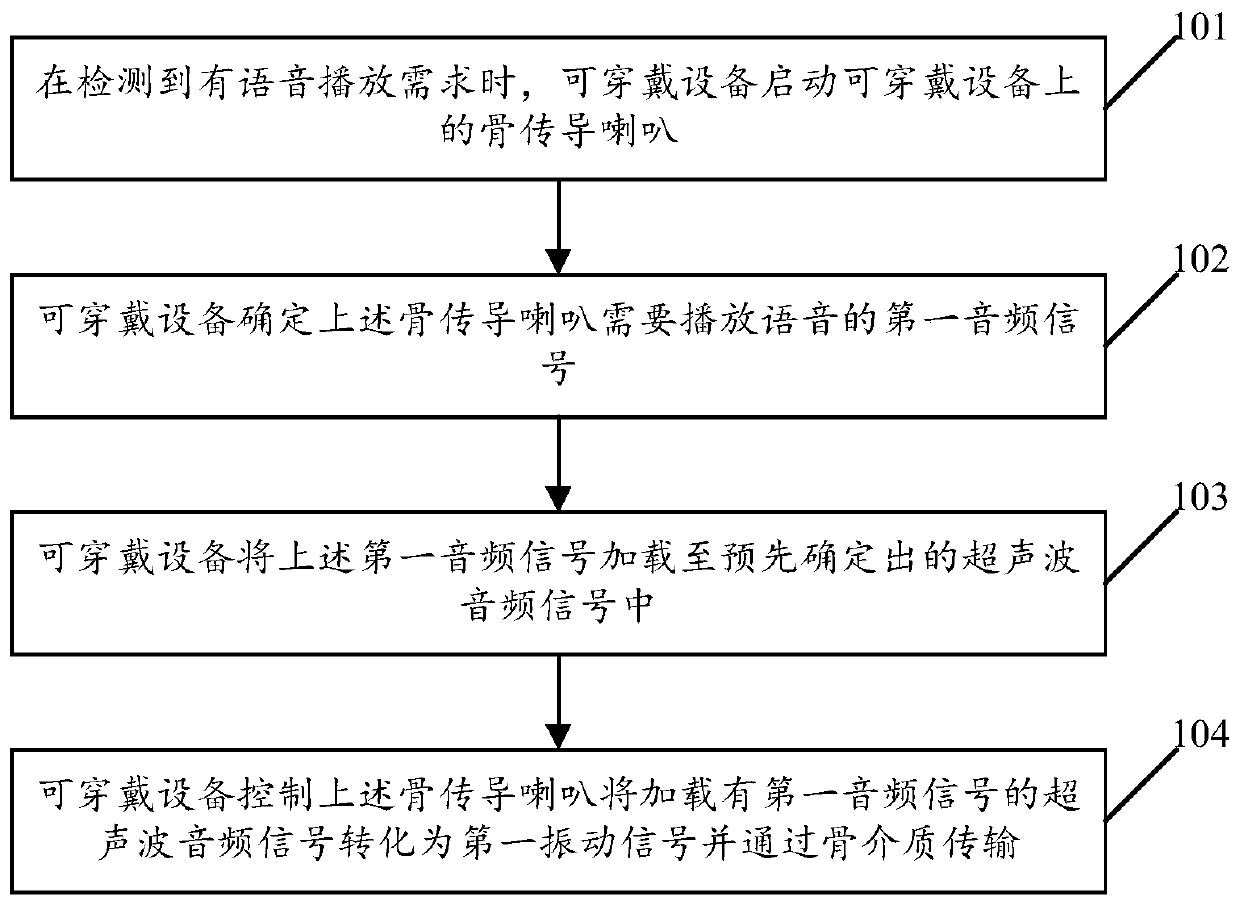 A playback control method of a wearable device and the wearable device