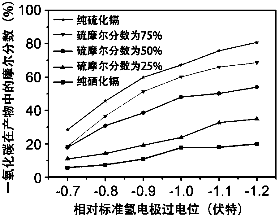 Cadmium-based chalcogenide nanorod, preparation method of nanorod, electrocatalyst and application