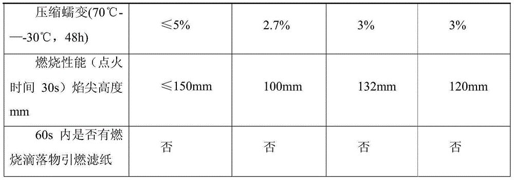 Combined polyether for flame-retardant bulk rigid polyurethane foams and application method of combined polyether