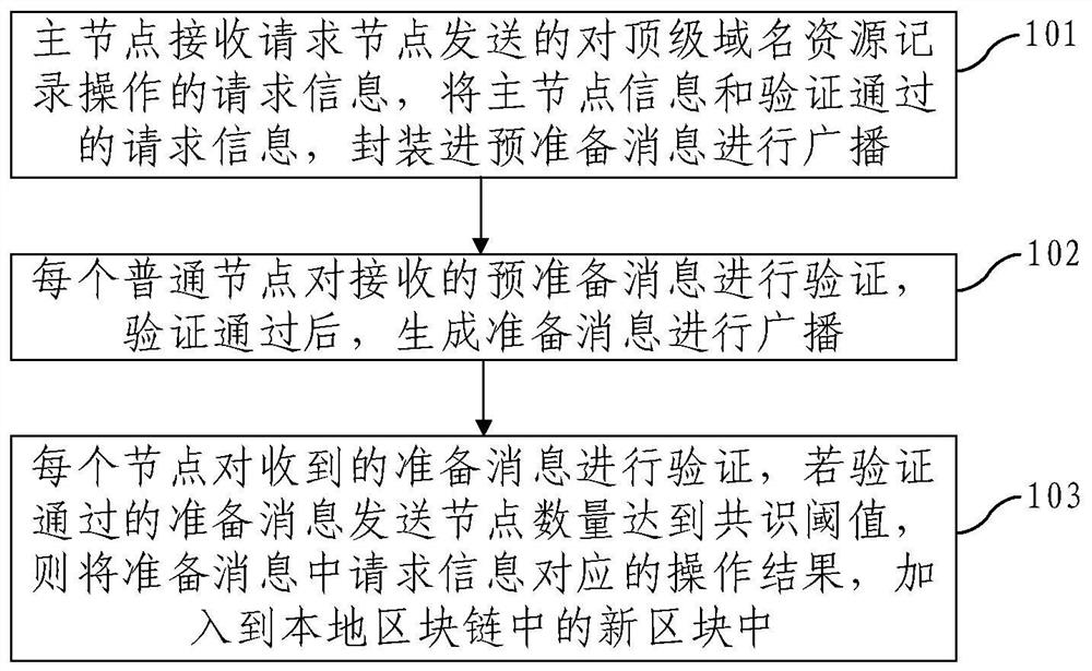 Top-level domain name management and analysis method and system based on block chain