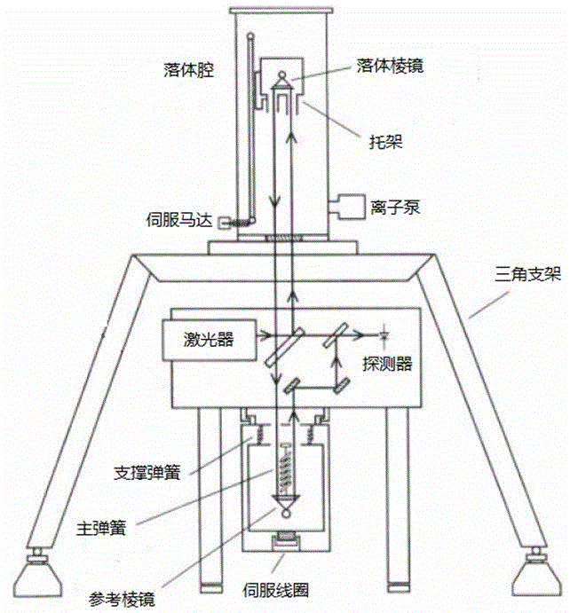 Optical multiple-frequency laser interference system for high-precision absolute gravity meter and application thereof