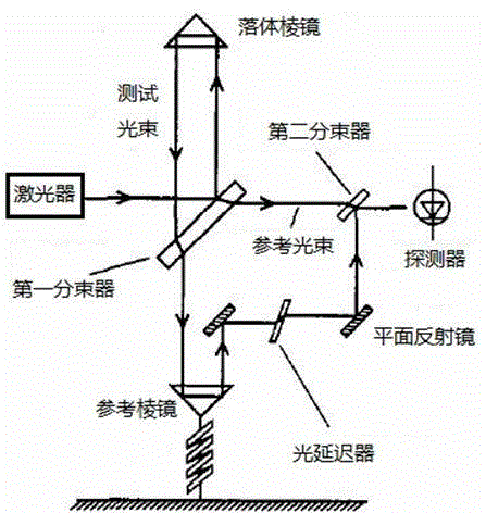 Optical multiple-frequency laser interference system for high-precision absolute gravity meter and application thereof