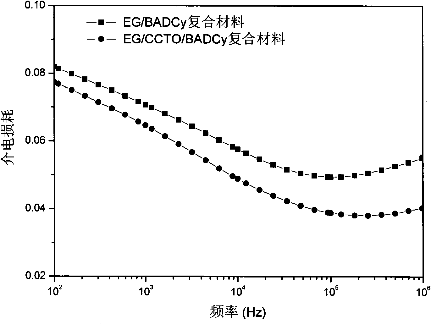 Cyanate resin base composite material and preparation method thereof