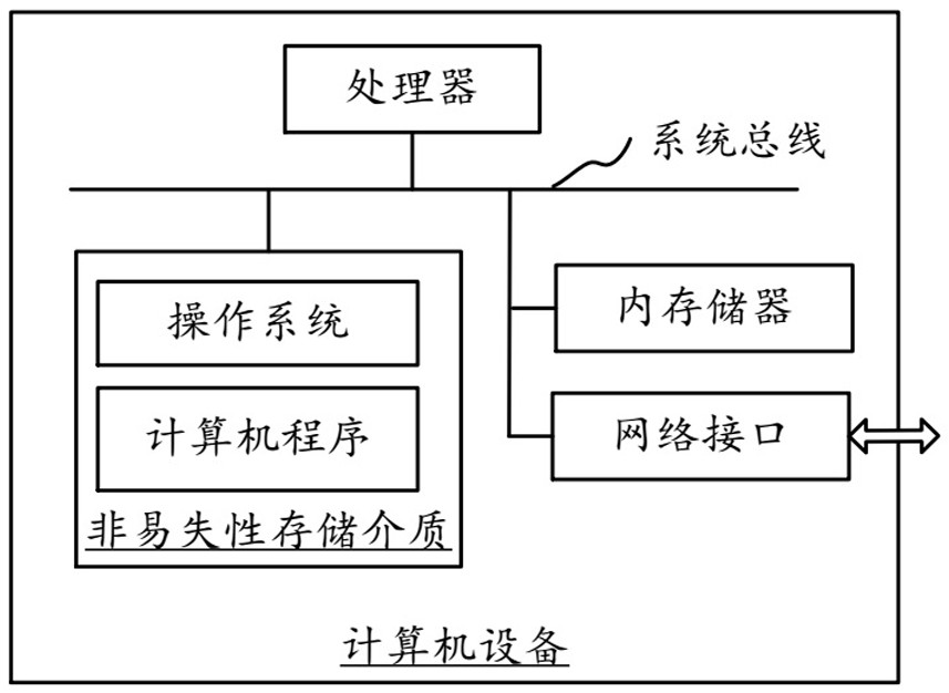 A method, device, and computer-readable storage medium for identifying abnormal user behavior