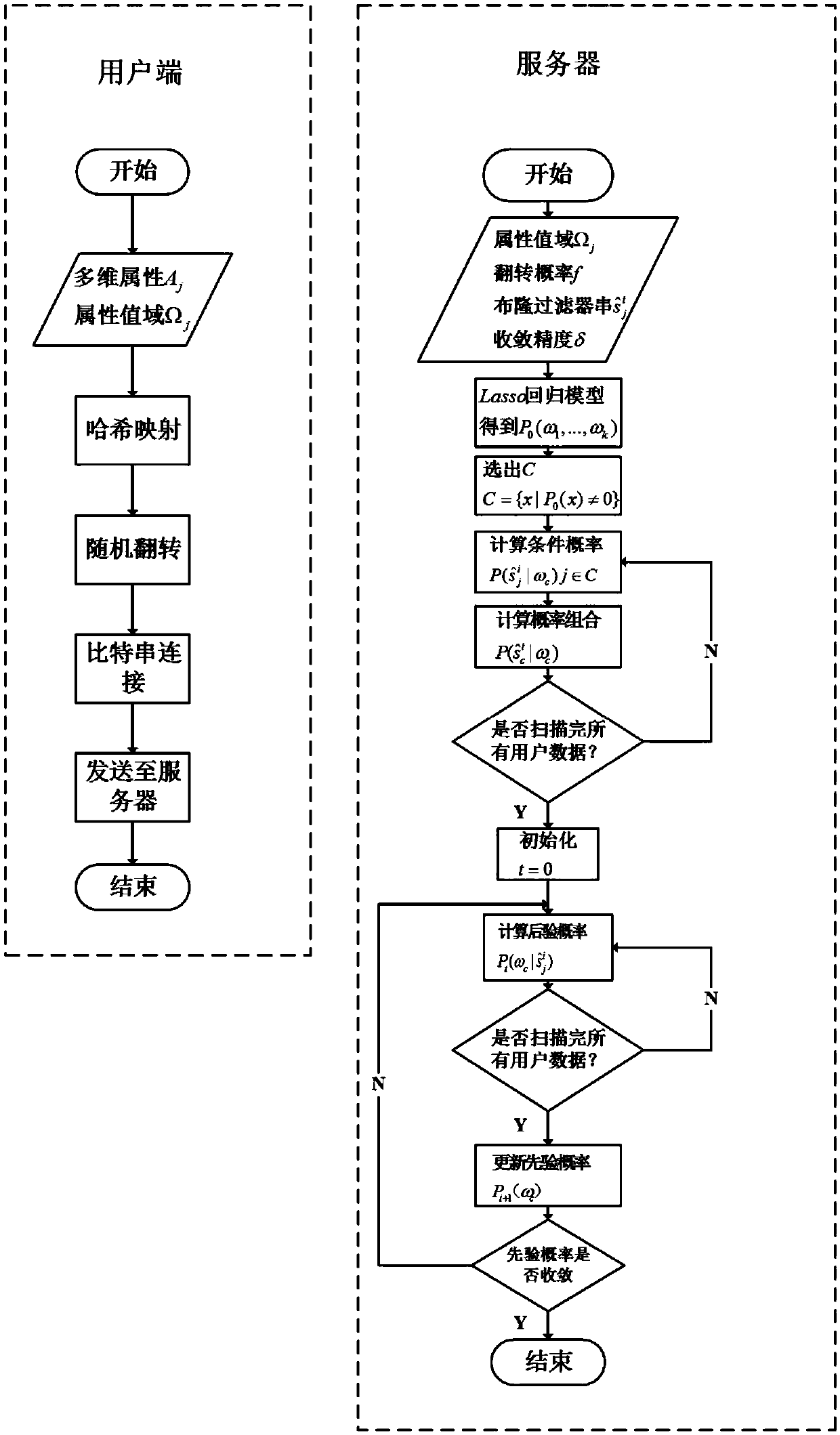 Probability distribution estimation method of multi-dimensional group intelligence perception data with local privacy protection