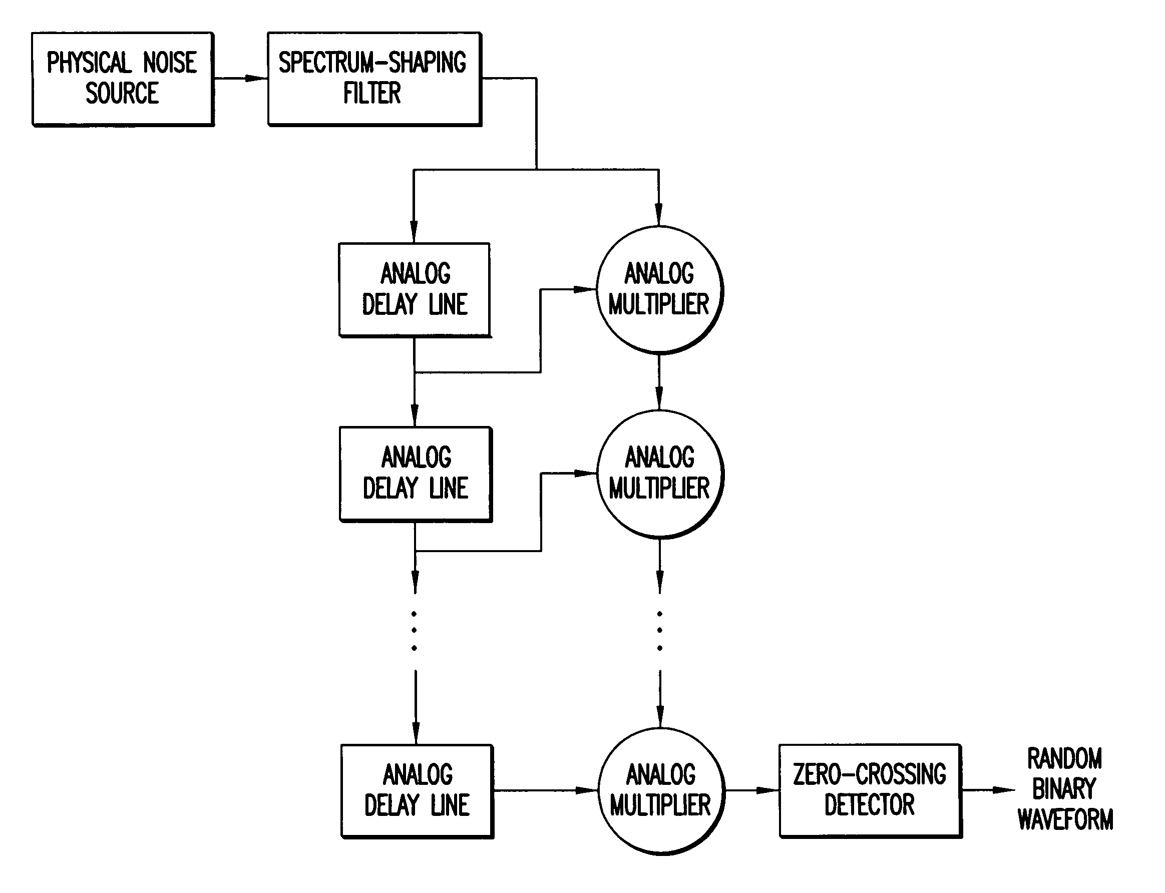 Method and apparatus for generating random signals