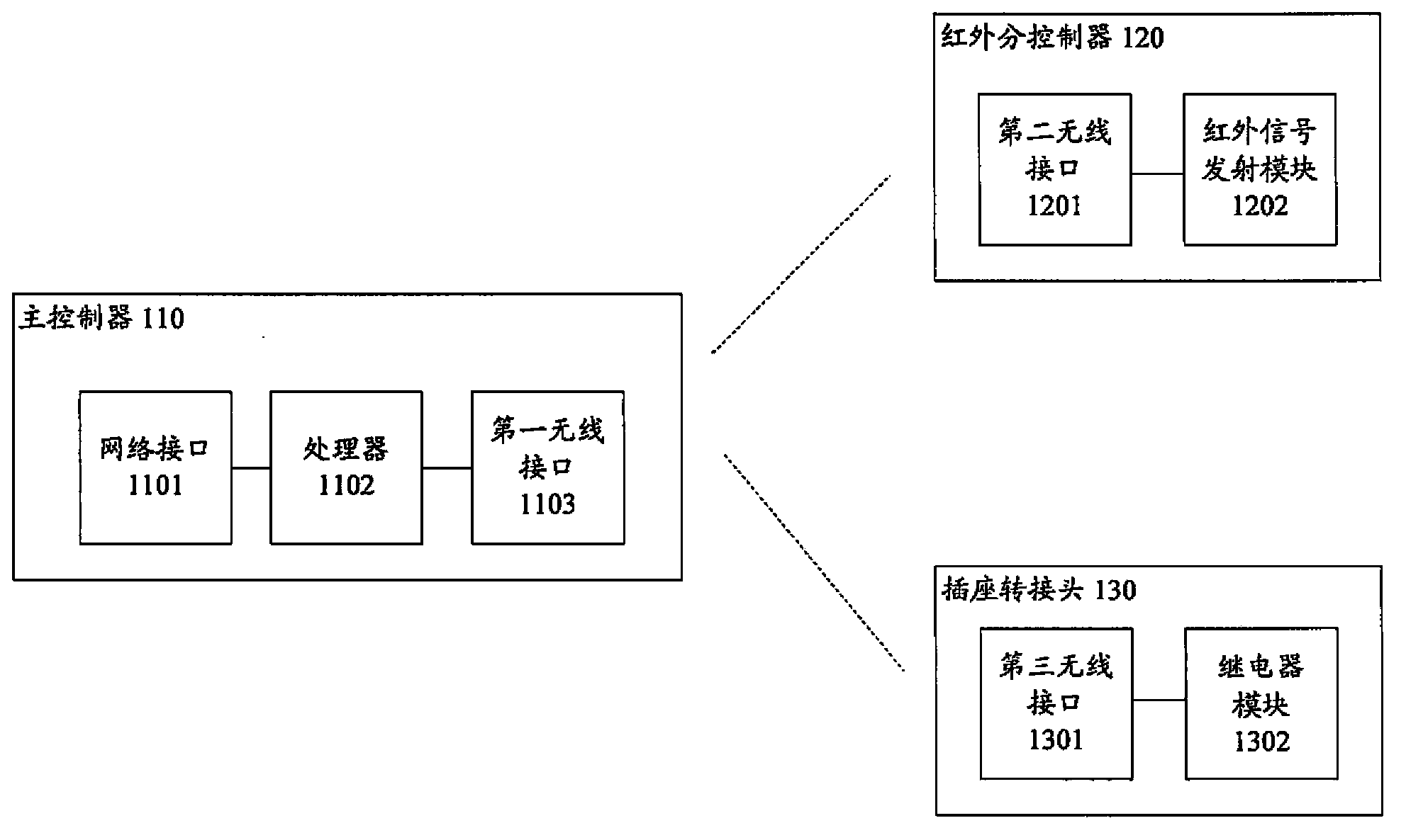 Control system for household electrical appliances