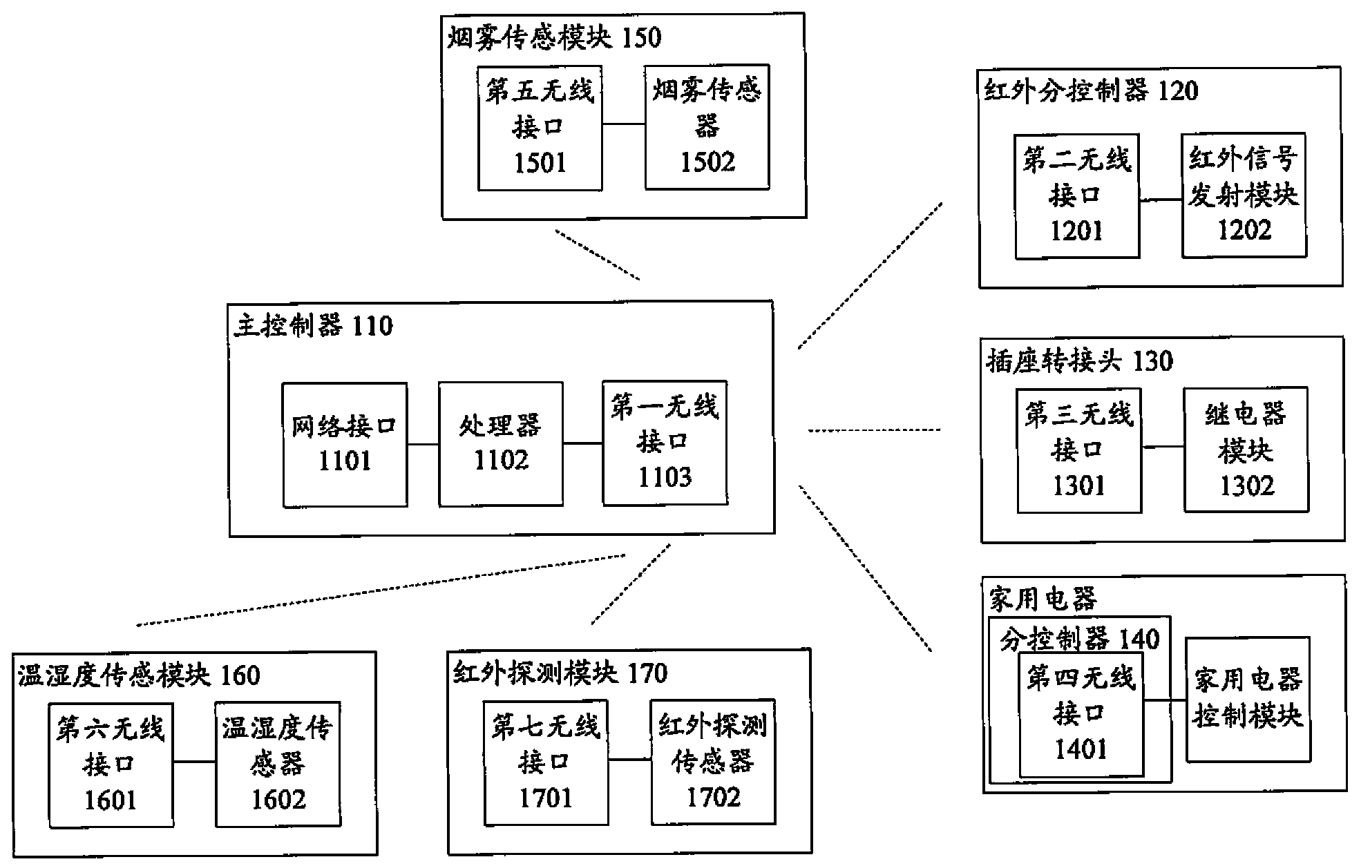 Control system for household electrical appliances