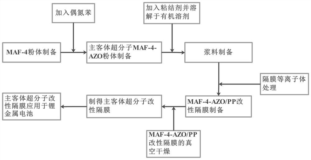 Lithium battery modified diaphragm, preparation method thereof and lithium battery