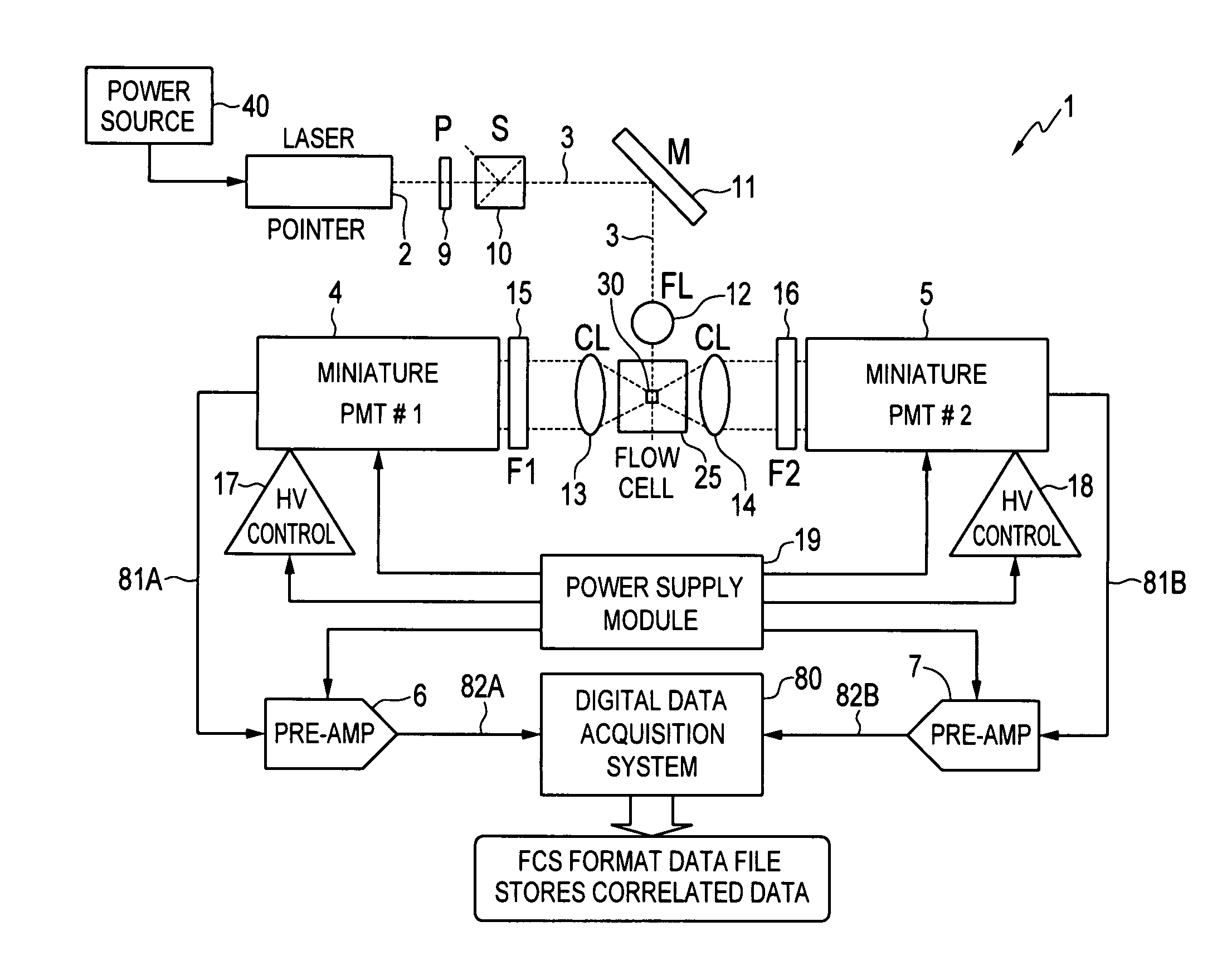 System and method for measuring particles in a sample stream of a flow cytometer or the like