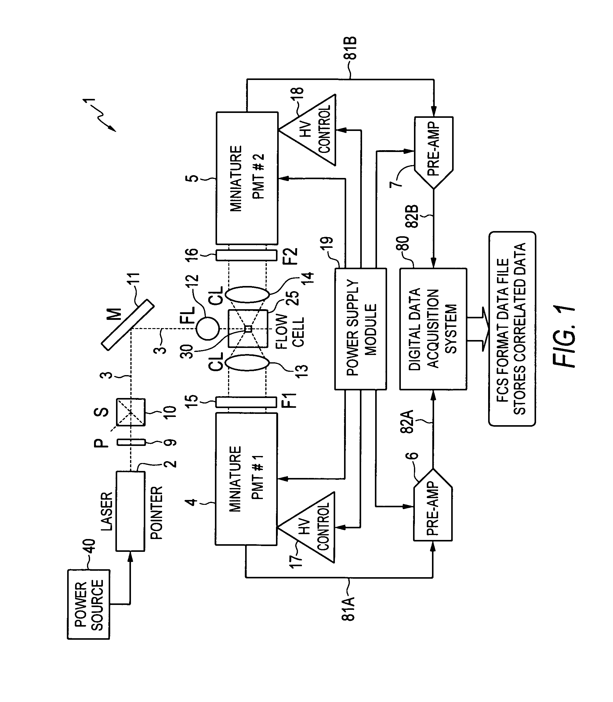 System and method for measuring particles in a sample stream of a flow cytometer or the like