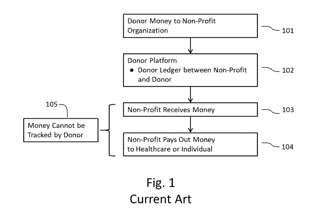 System and Method for Healthcare Donations using a Private Distributed Ledger