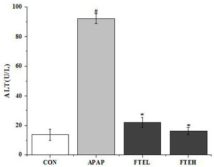 Application of vaccinium dunalianum wight or extract thereof in preparation of medicines or health products for preventing and treating acute liver injury