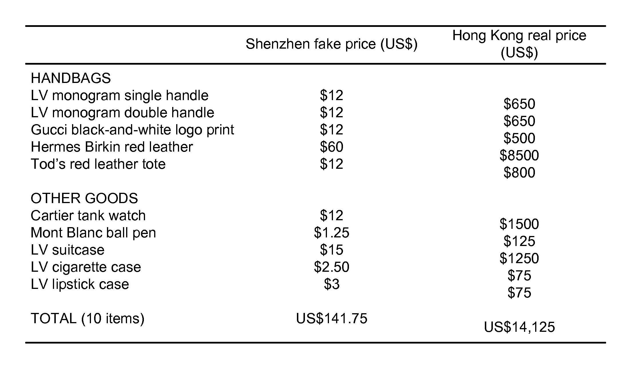 Protecting a manufactured item from counterfeiting