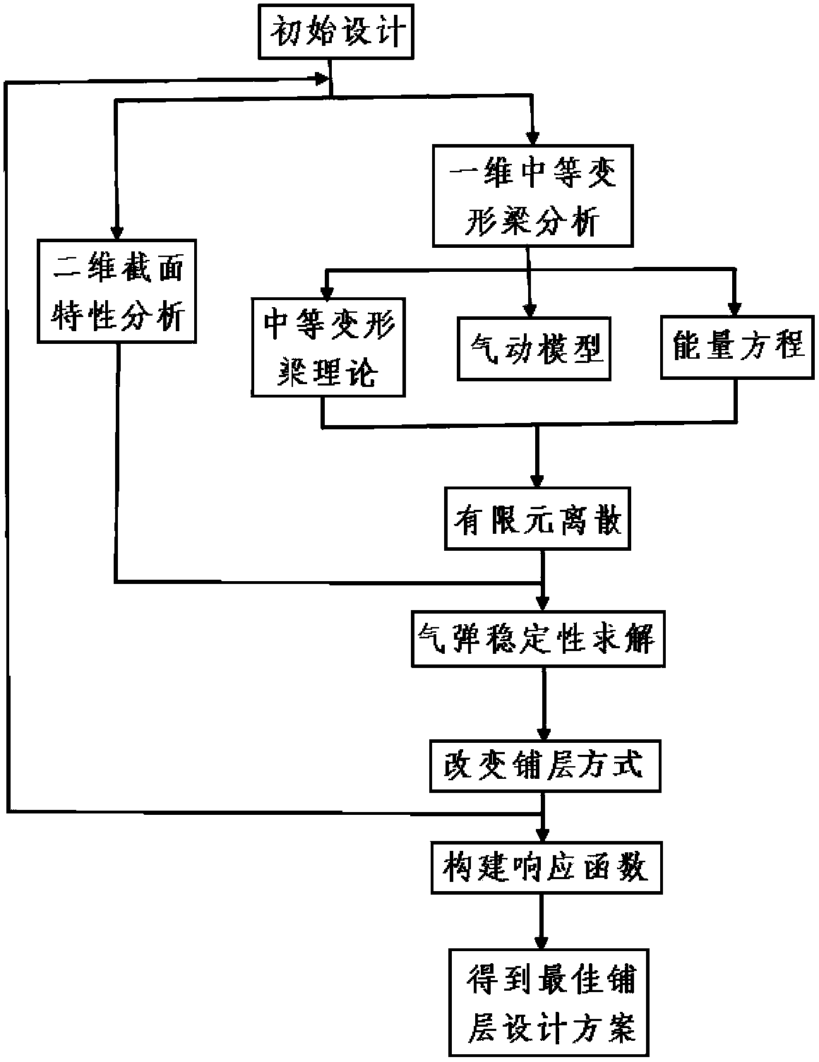 Hingeless rotor blade model and layer pavement design method thereof