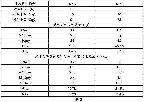 Lump coal pyrolysis experimental method for melting gasification furnace