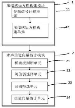 A method and system for underwater acoustic channel estimation based on msaswomp algorithm