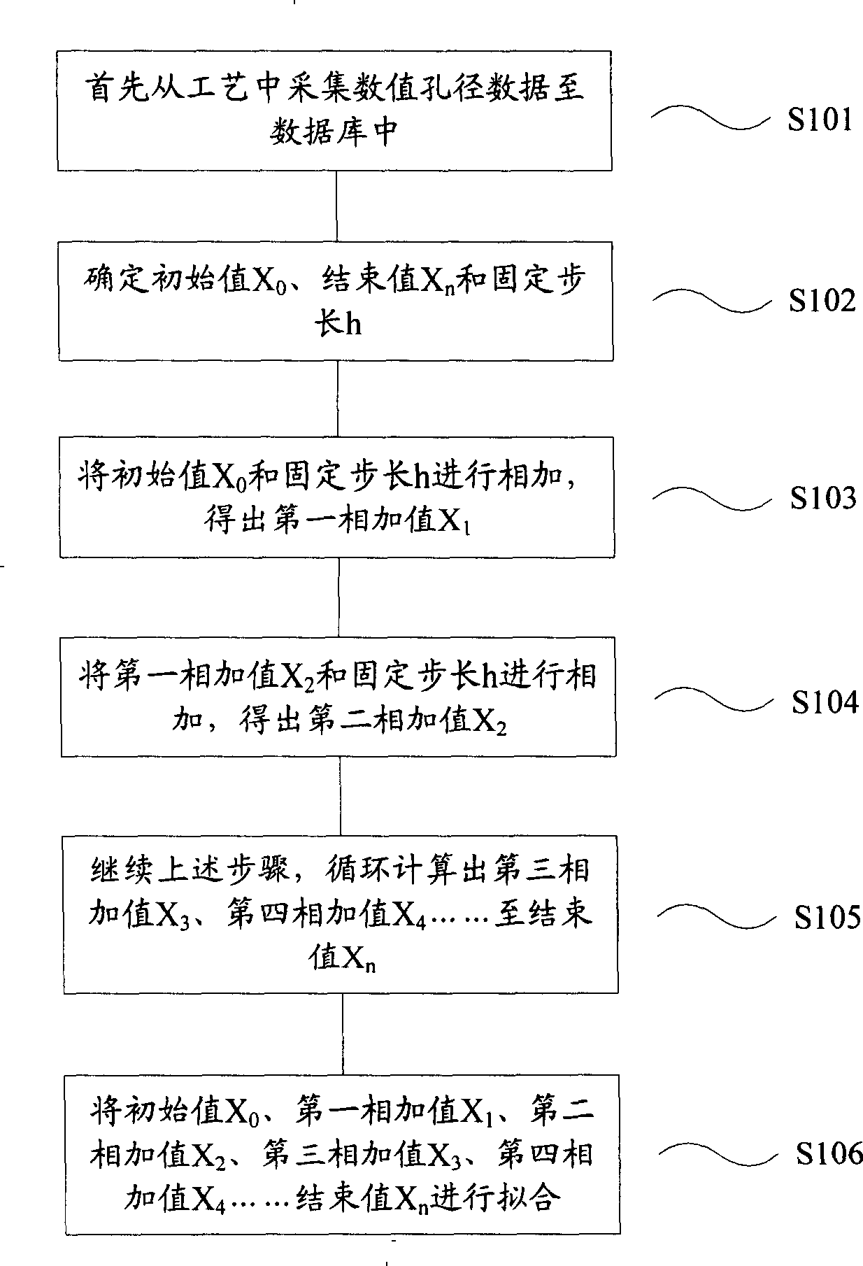 Method for establishing OPC model