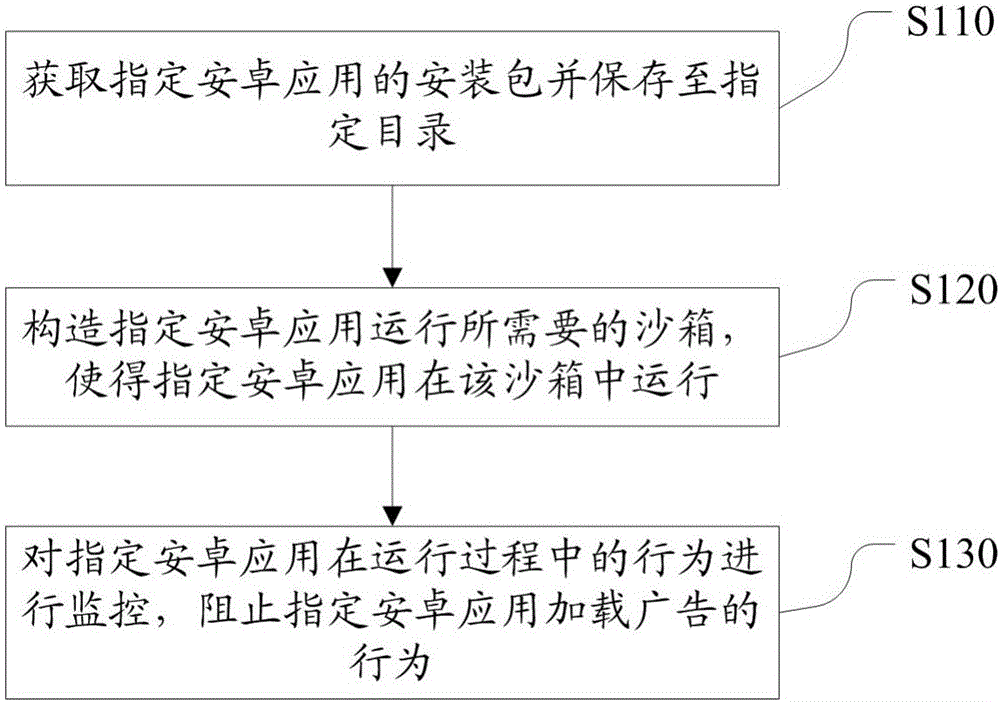 Android application advertisement blocking method and device