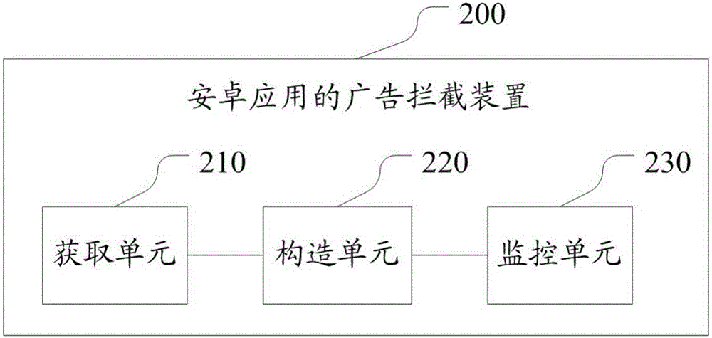 Android application advertisement blocking method and device