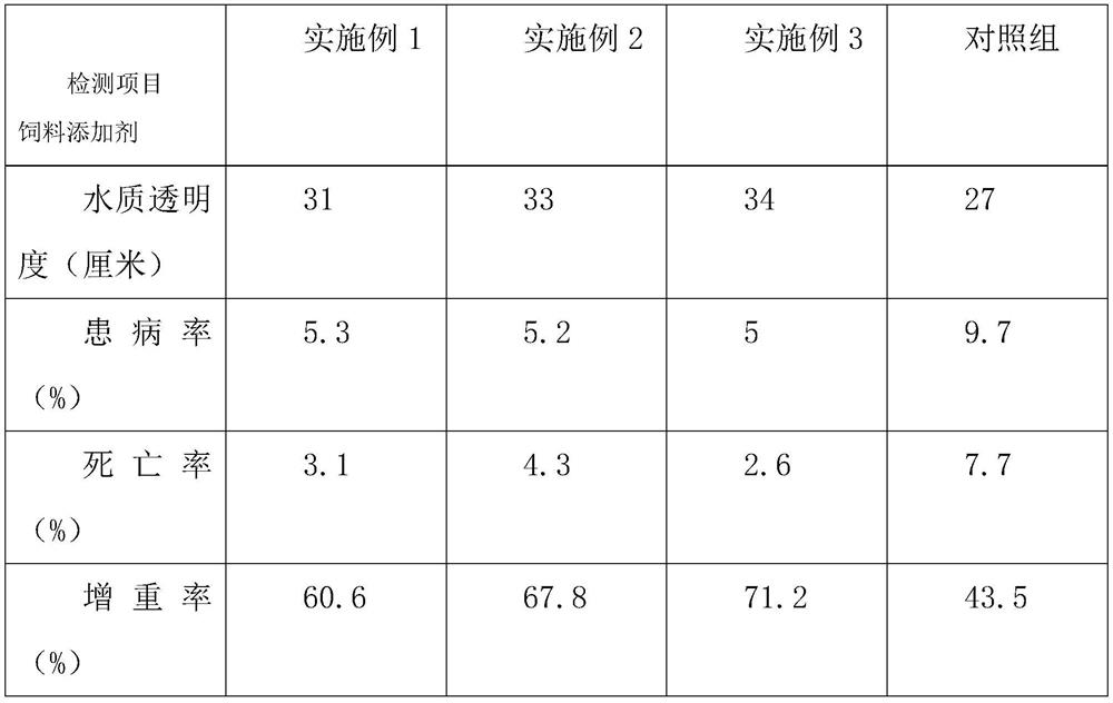 Fish feed additive containing traditional Chinese medicine ingredients