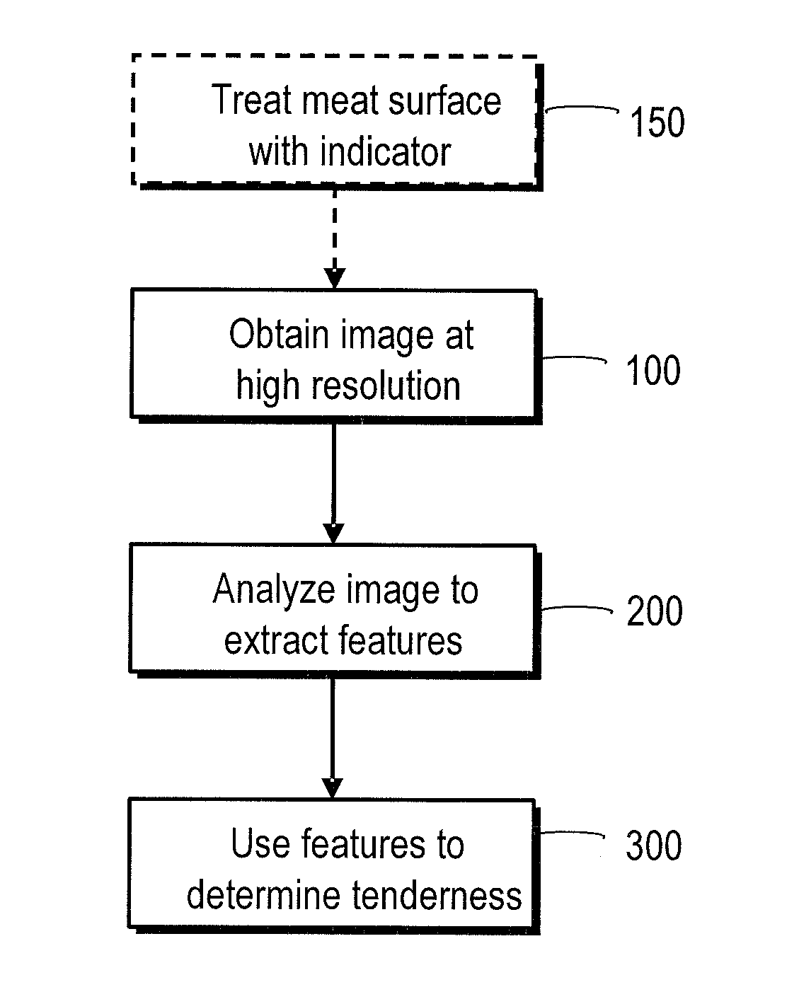 Determining Meat Tenderness