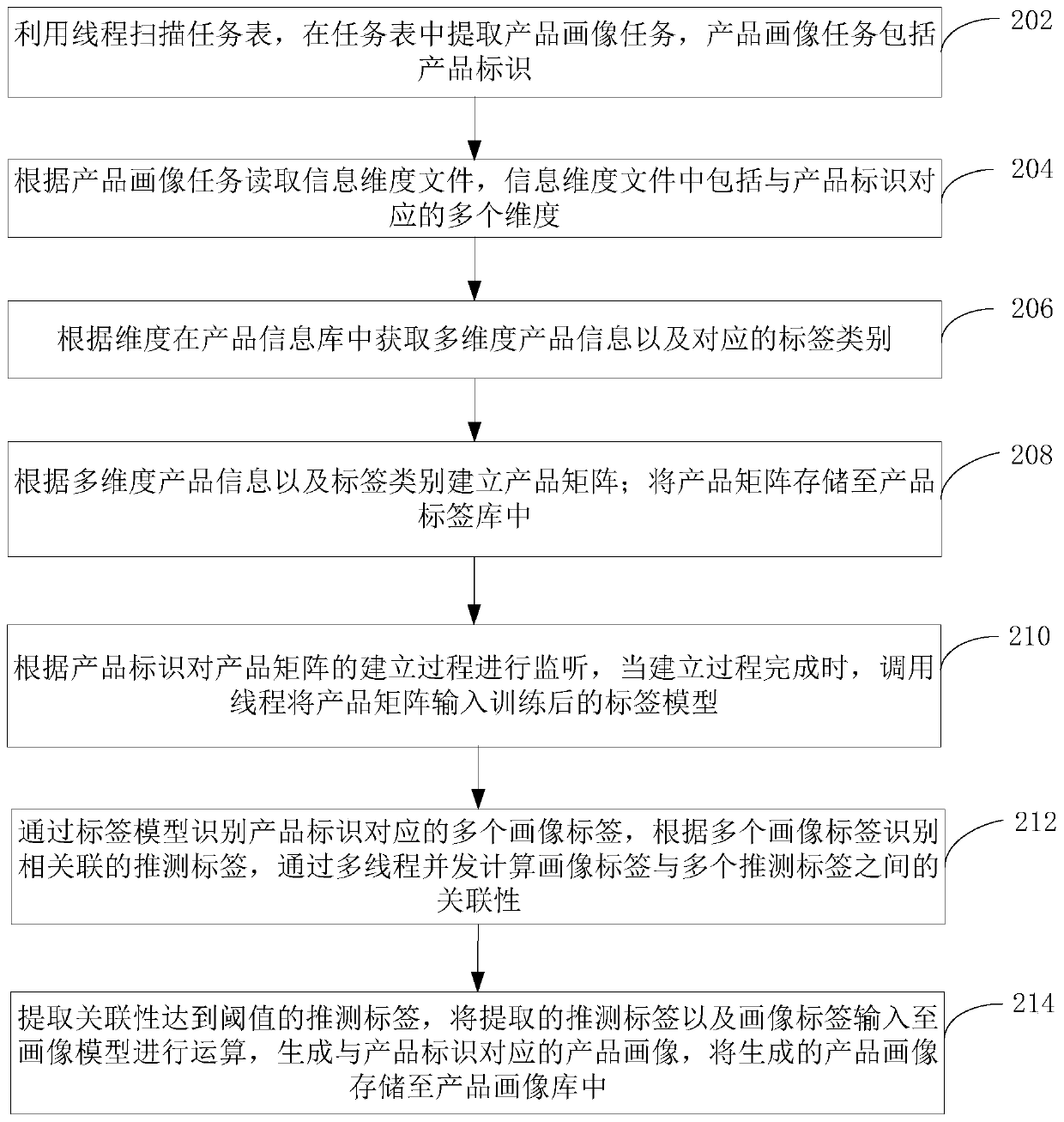 Product portrait generation method and device, computer equipment and storage medium