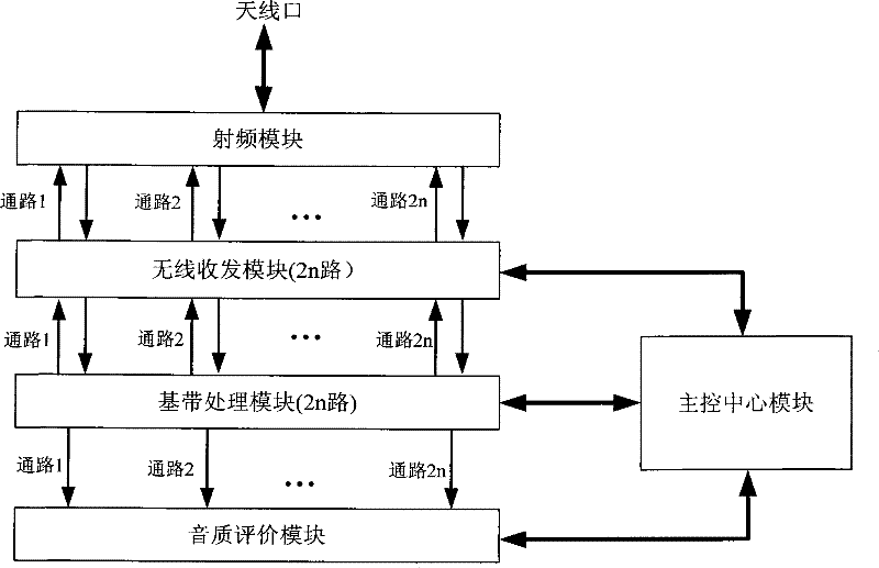 A testing device and method for base station voice communication