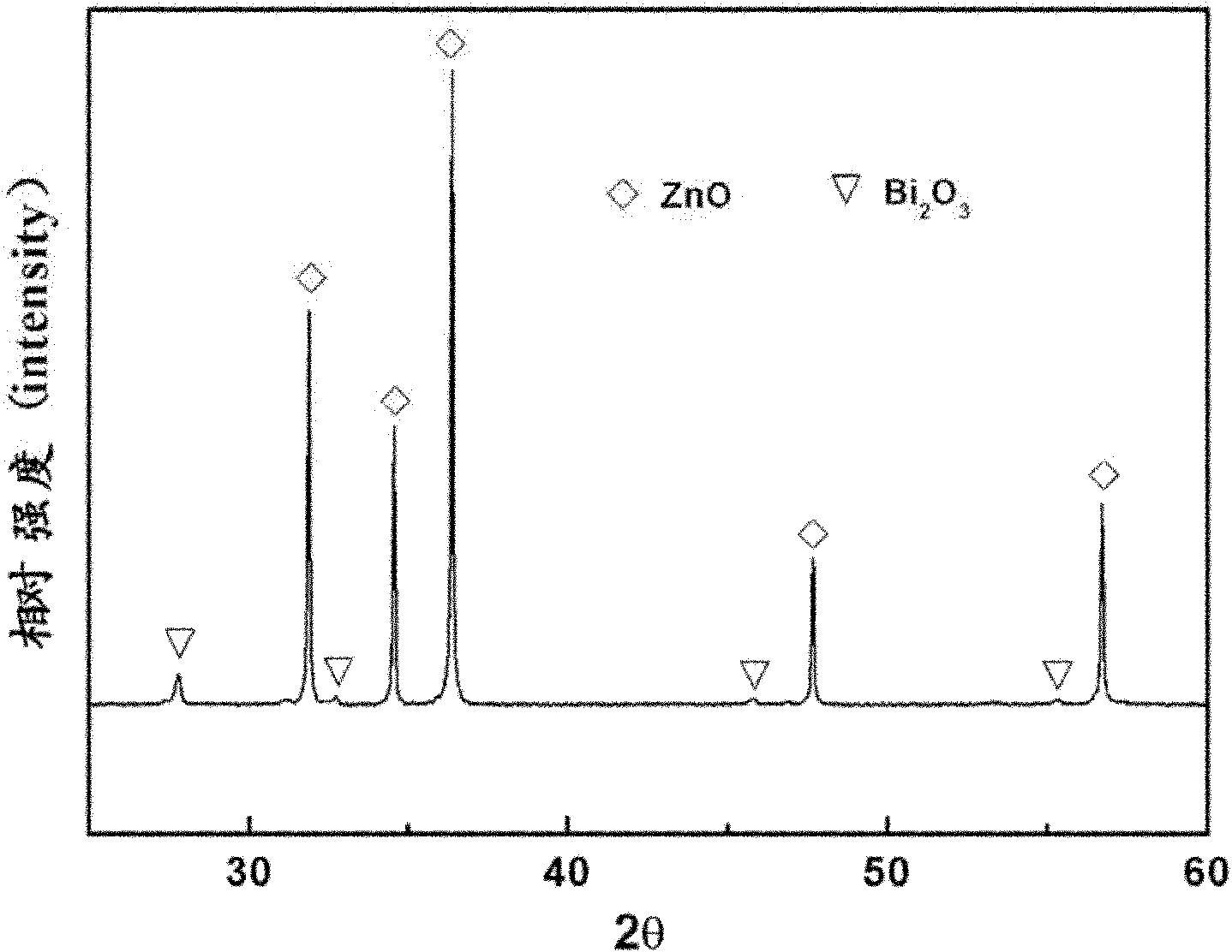 Zinc oxide piezoresistor material and preparing method thereof